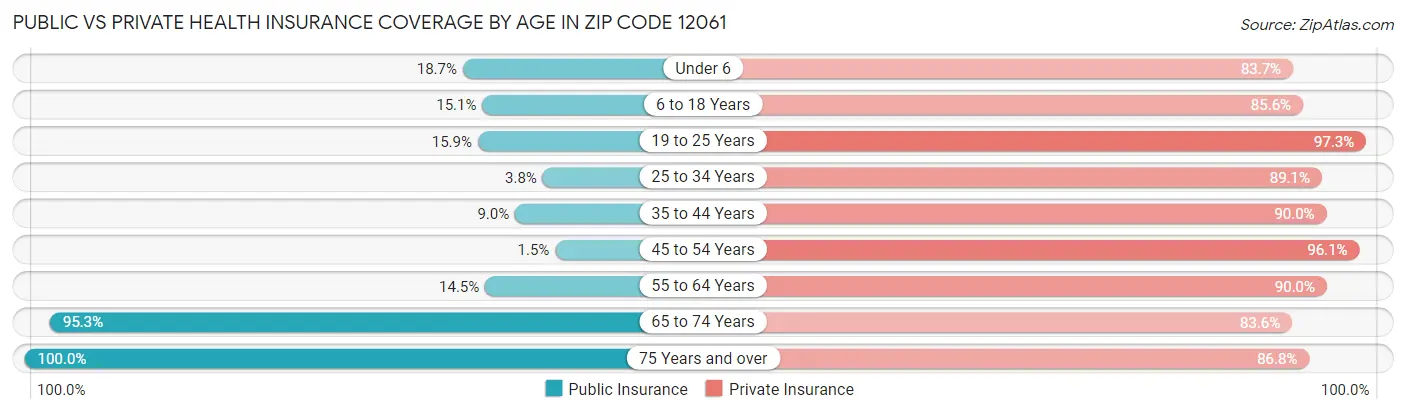 Public vs Private Health Insurance Coverage by Age in Zip Code 12061