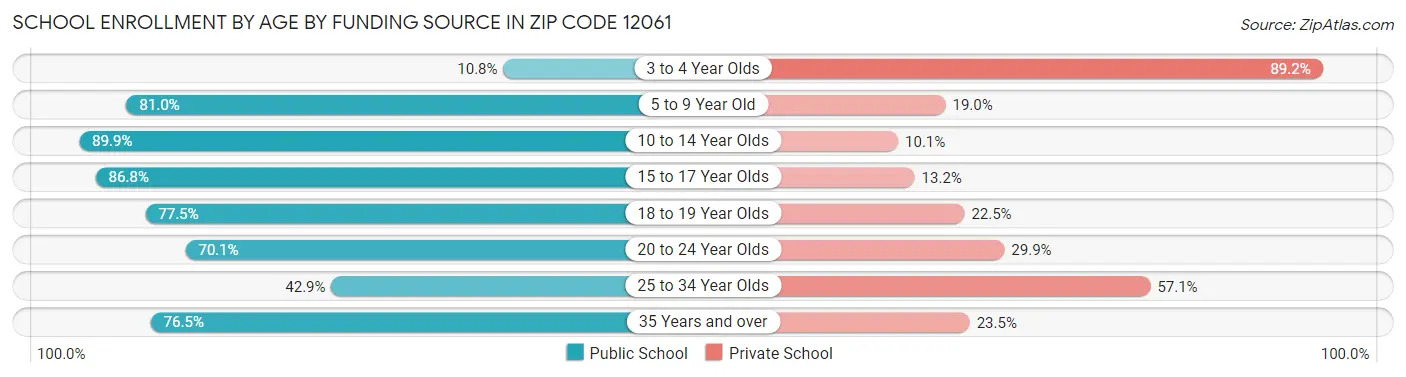 School Enrollment by Age by Funding Source in Zip Code 12061
