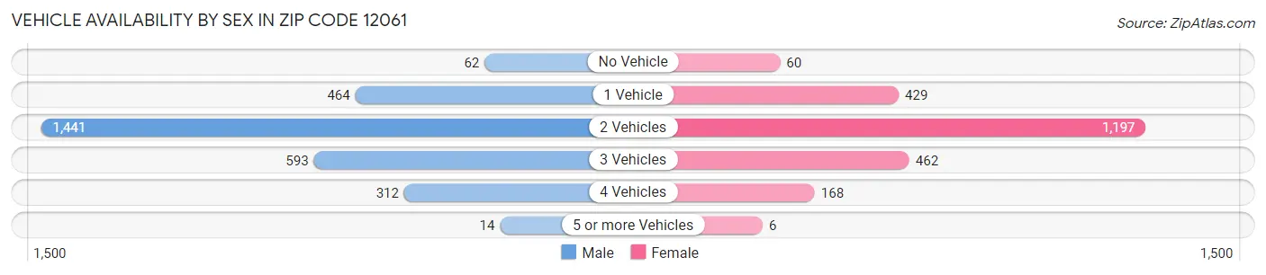 Vehicle Availability by Sex in Zip Code 12061