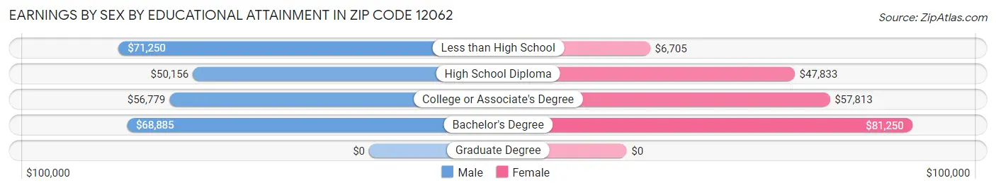 Earnings by Sex by Educational Attainment in Zip Code 12062