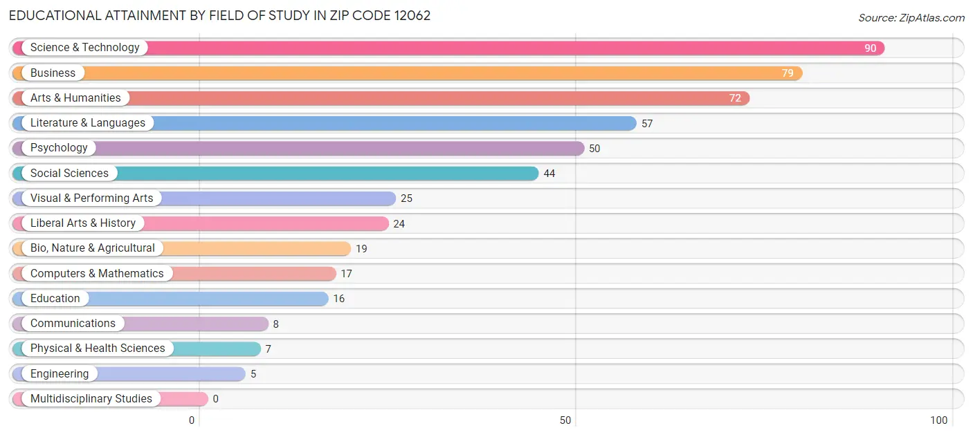 Educational Attainment by Field of Study in Zip Code 12062