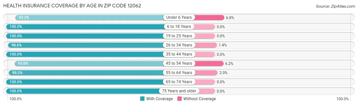 Health Insurance Coverage by Age in Zip Code 12062