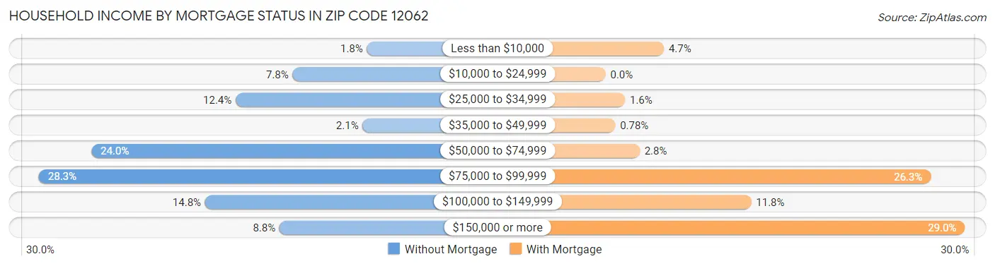 Household Income by Mortgage Status in Zip Code 12062