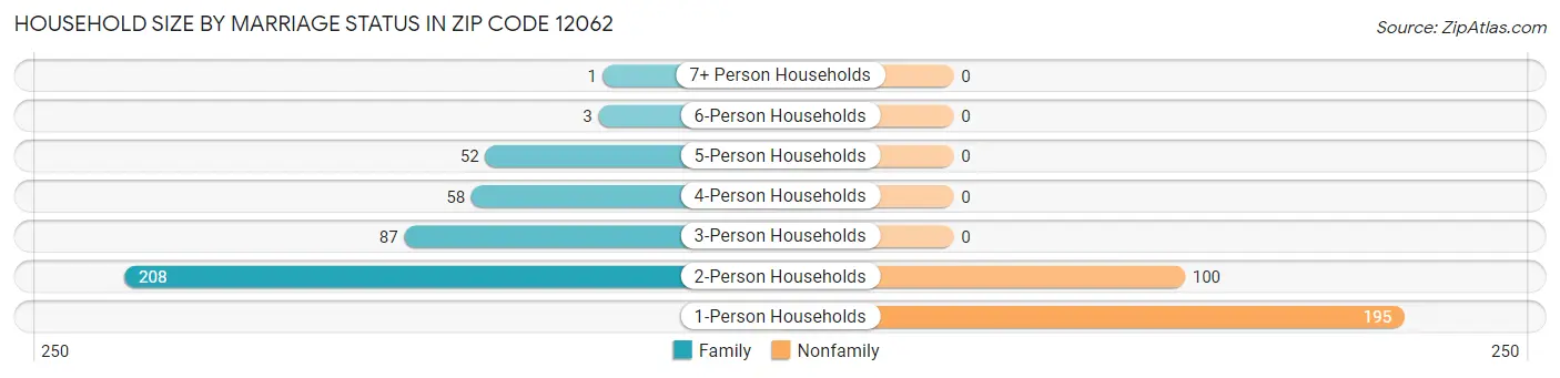 Household Size by Marriage Status in Zip Code 12062