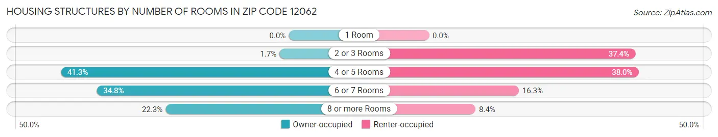 Housing Structures by Number of Rooms in Zip Code 12062