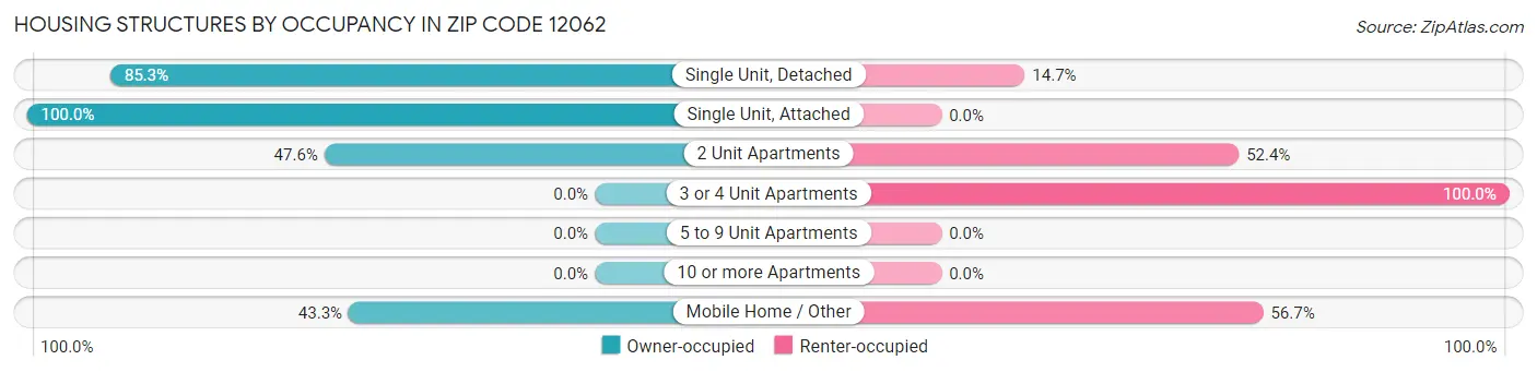 Housing Structures by Occupancy in Zip Code 12062