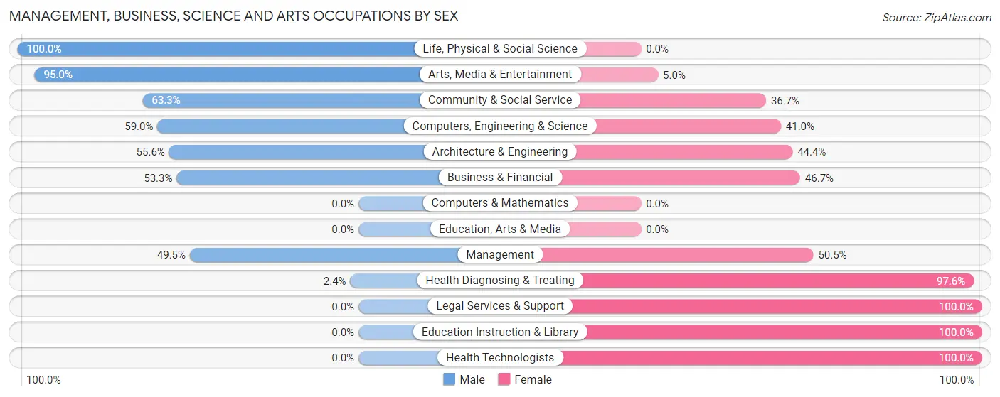 Management, Business, Science and Arts Occupations by Sex in Zip Code 12062