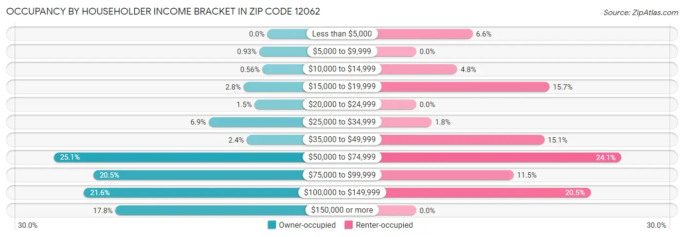 Occupancy by Householder Income Bracket in Zip Code 12062