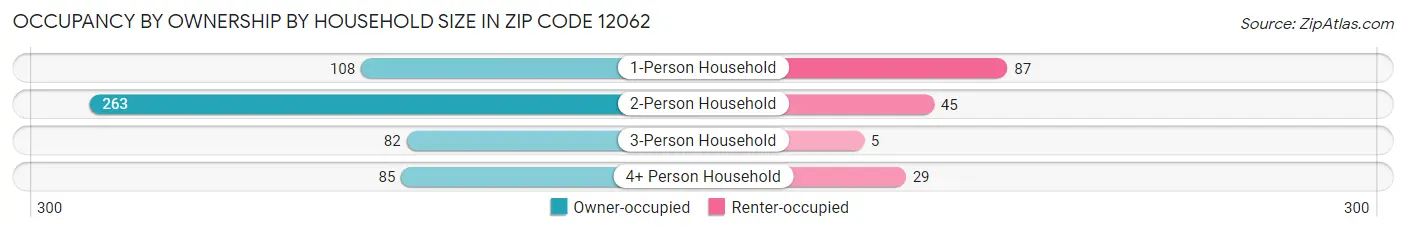 Occupancy by Ownership by Household Size in Zip Code 12062