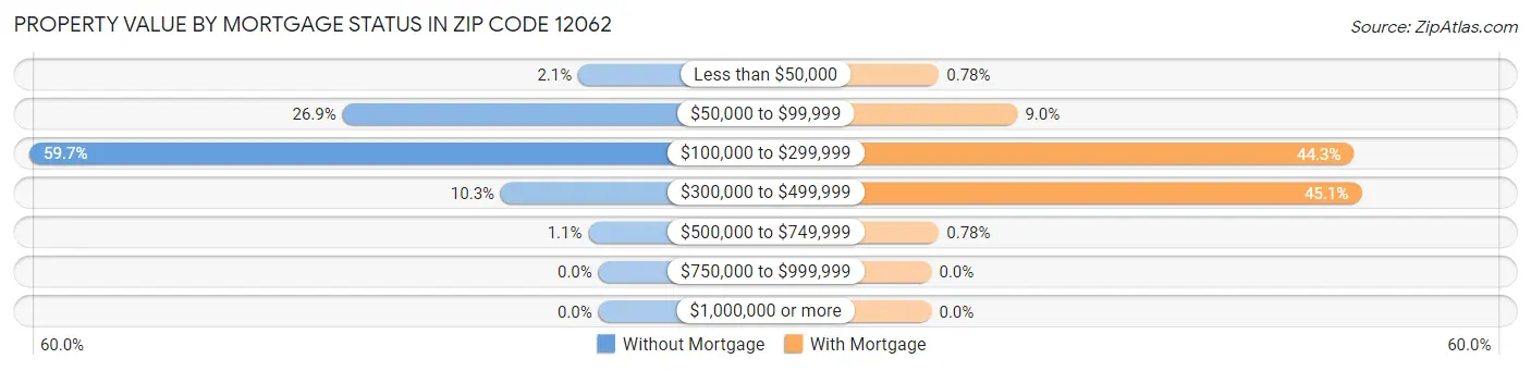 Property Value by Mortgage Status in Zip Code 12062