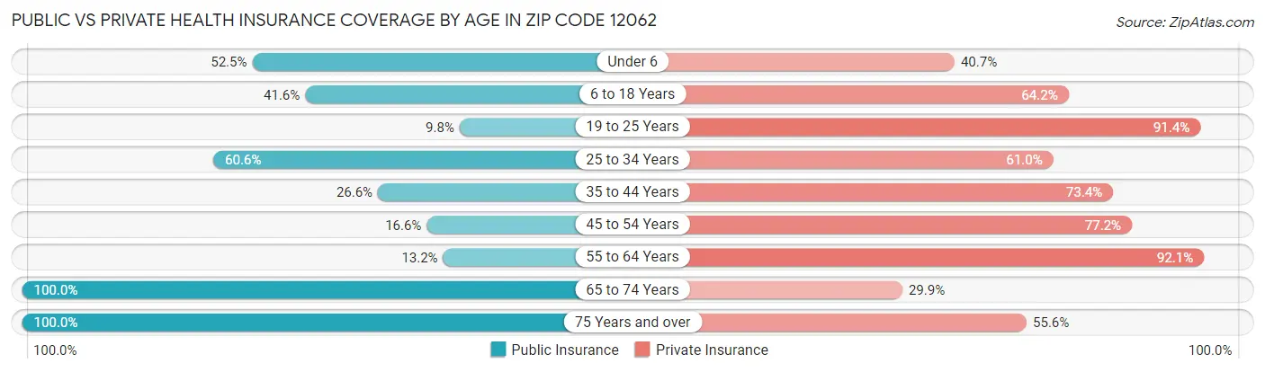 Public vs Private Health Insurance Coverage by Age in Zip Code 12062