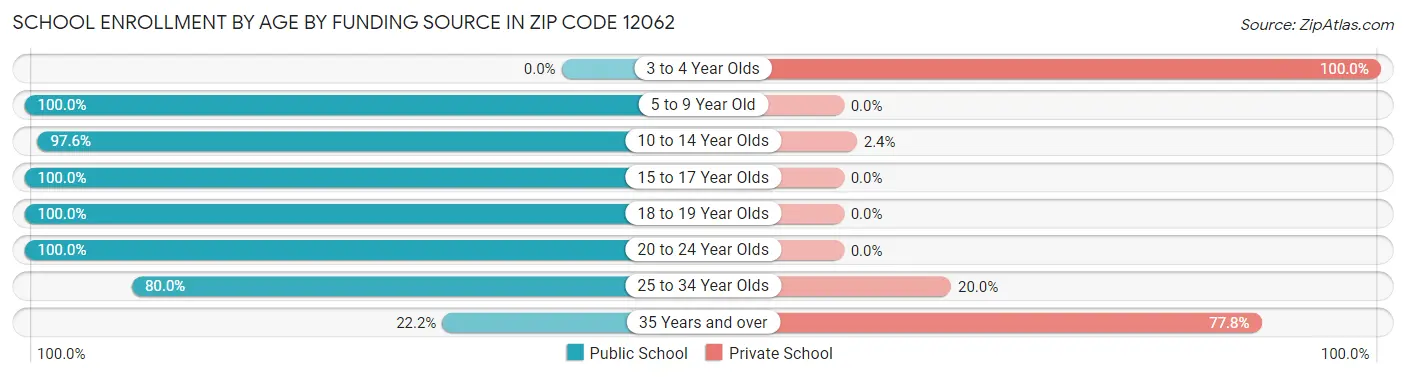 School Enrollment by Age by Funding Source in Zip Code 12062