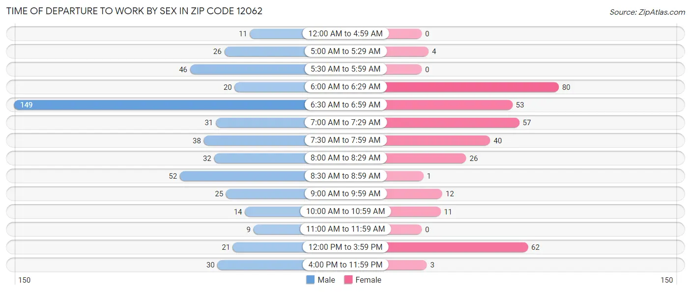 Time of Departure to Work by Sex in Zip Code 12062