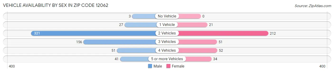 Vehicle Availability by Sex in Zip Code 12062