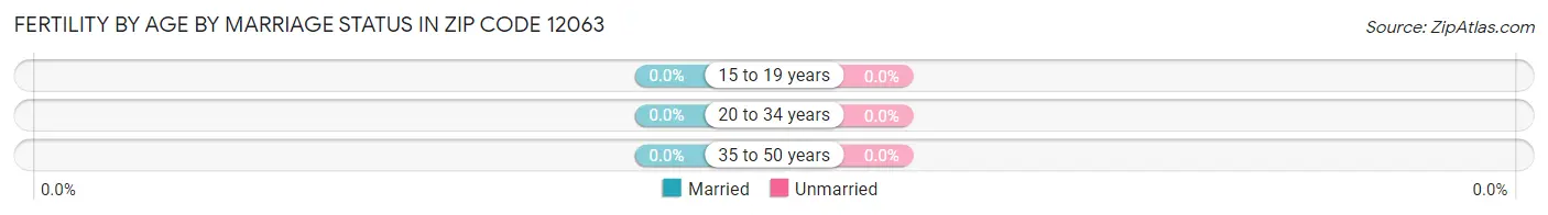 Female Fertility by Age by Marriage Status in Zip Code 12063