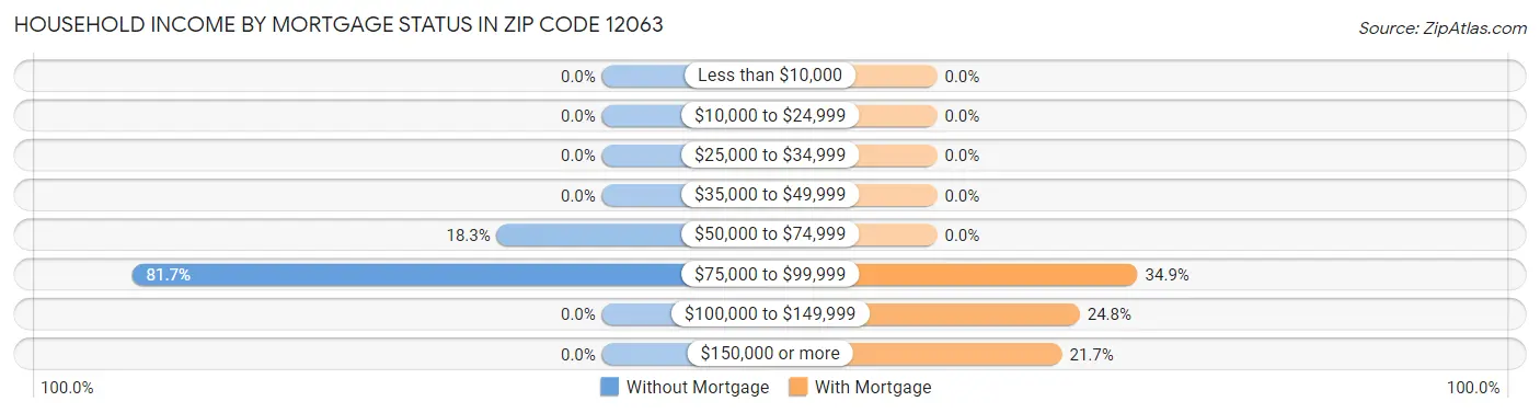 Household Income by Mortgage Status in Zip Code 12063