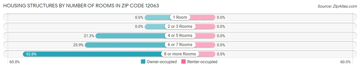 Housing Structures by Number of Rooms in Zip Code 12063