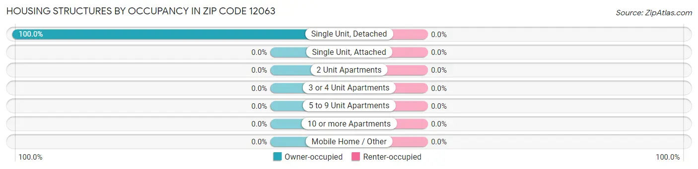 Housing Structures by Occupancy in Zip Code 12063