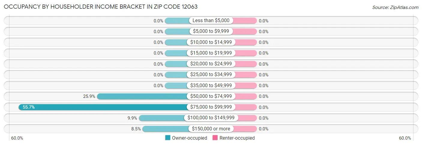 Occupancy by Householder Income Bracket in Zip Code 12063