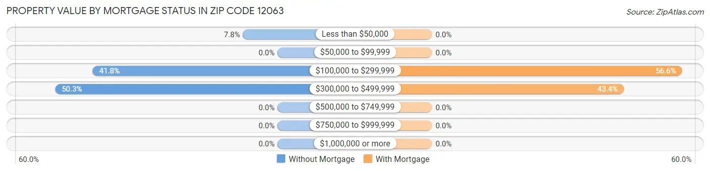 Property Value by Mortgage Status in Zip Code 12063