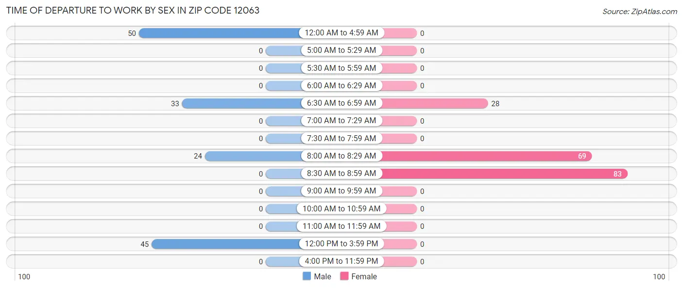Time of Departure to Work by Sex in Zip Code 12063
