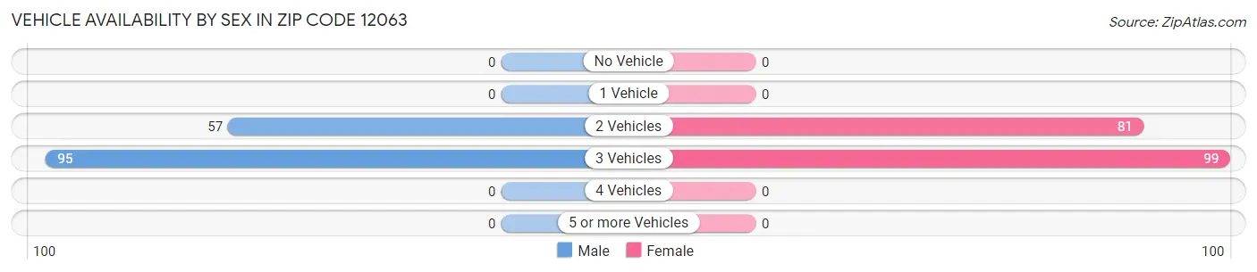 Vehicle Availability by Sex in Zip Code 12063