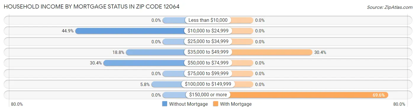 Household Income by Mortgage Status in Zip Code 12064
