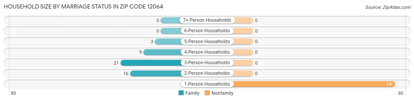 Household Size by Marriage Status in Zip Code 12064