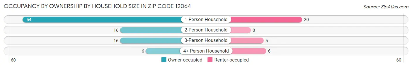Occupancy by Ownership by Household Size in Zip Code 12064