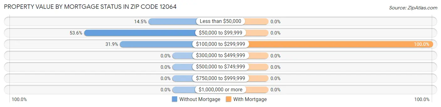 Property Value by Mortgage Status in Zip Code 12064