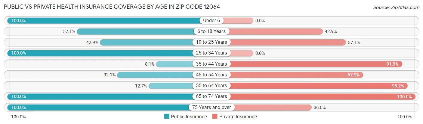 Public vs Private Health Insurance Coverage by Age in Zip Code 12064