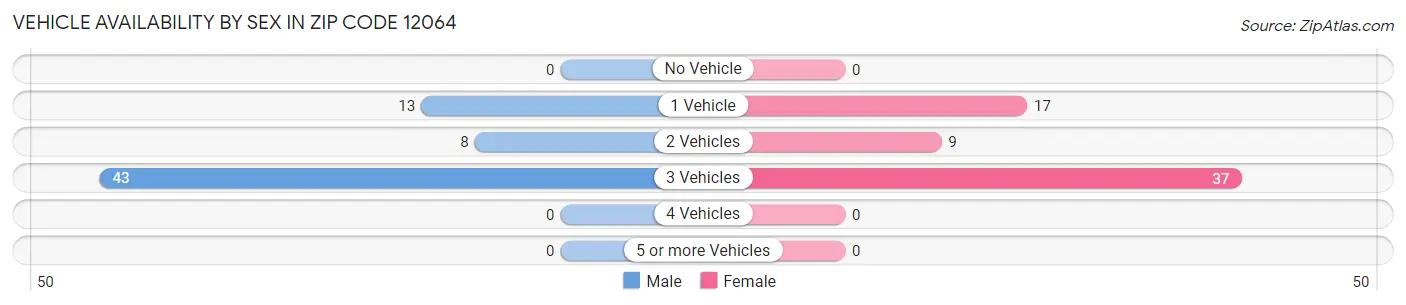 Vehicle Availability by Sex in Zip Code 12064