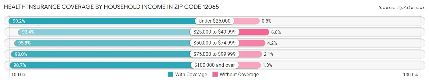 Health Insurance Coverage by Household Income in Zip Code 12065