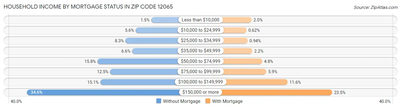 Household Income by Mortgage Status in Zip Code 12065