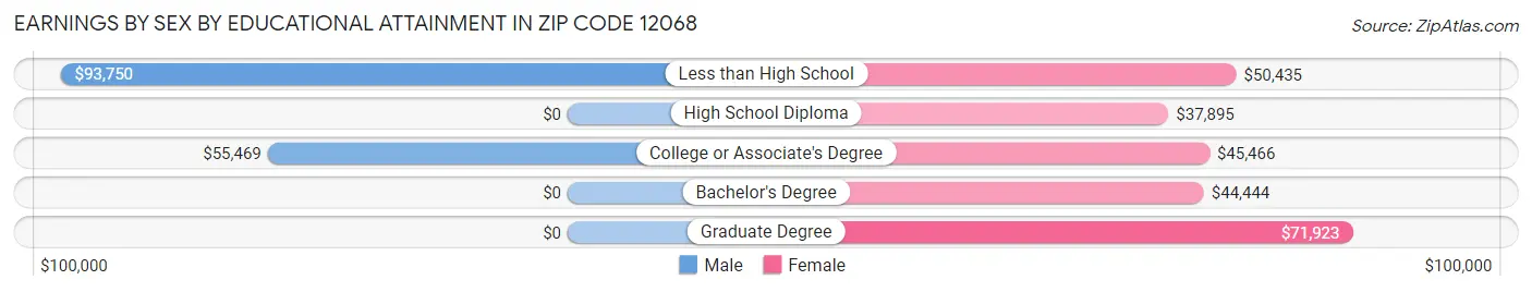 Earnings by Sex by Educational Attainment in Zip Code 12068