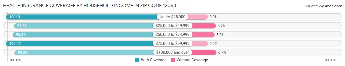 Health Insurance Coverage by Household Income in Zip Code 12068