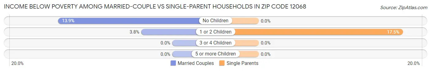 Income Below Poverty Among Married-Couple vs Single-Parent Households in Zip Code 12068