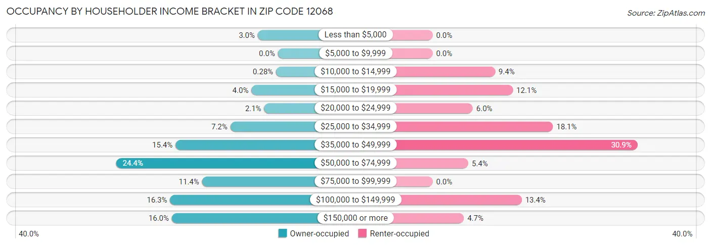 Occupancy by Householder Income Bracket in Zip Code 12068