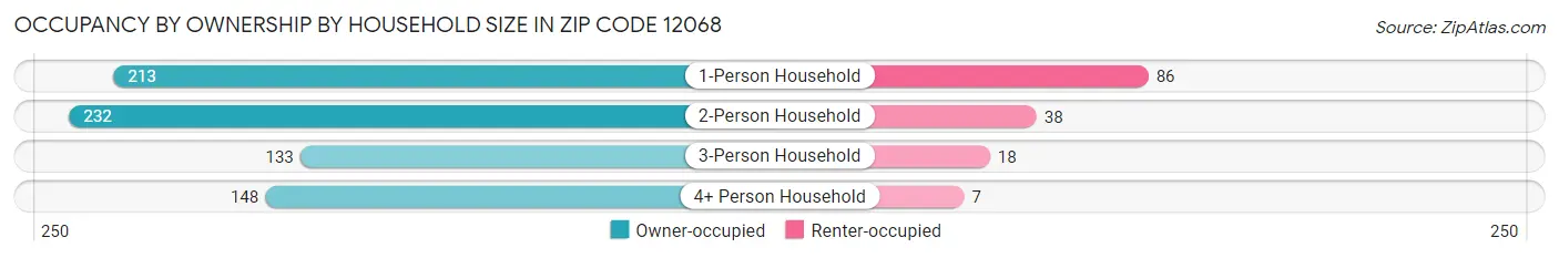 Occupancy by Ownership by Household Size in Zip Code 12068