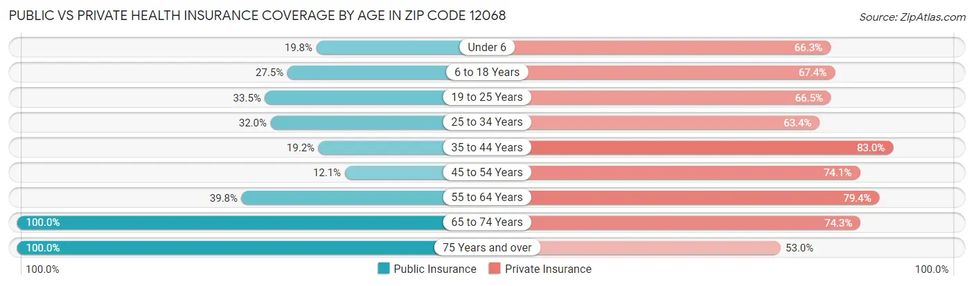 Public vs Private Health Insurance Coverage by Age in Zip Code 12068