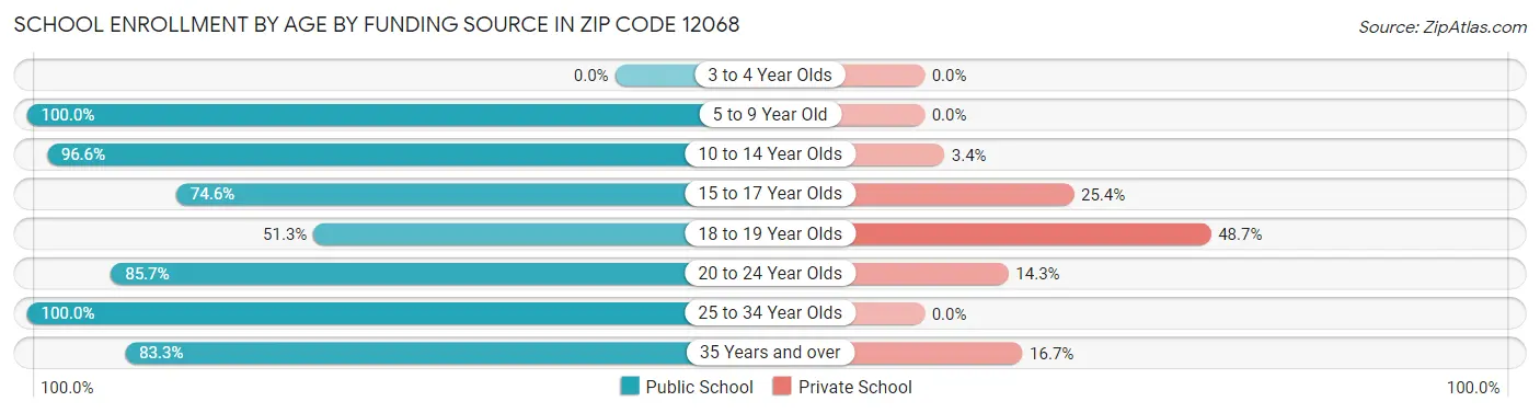 School Enrollment by Age by Funding Source in Zip Code 12068