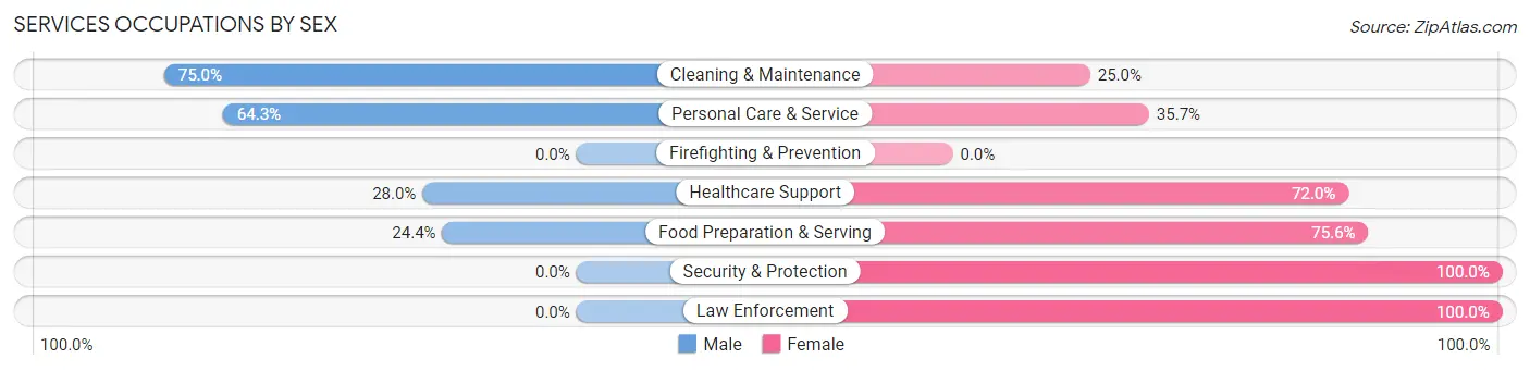 Services Occupations by Sex in Zip Code 12068