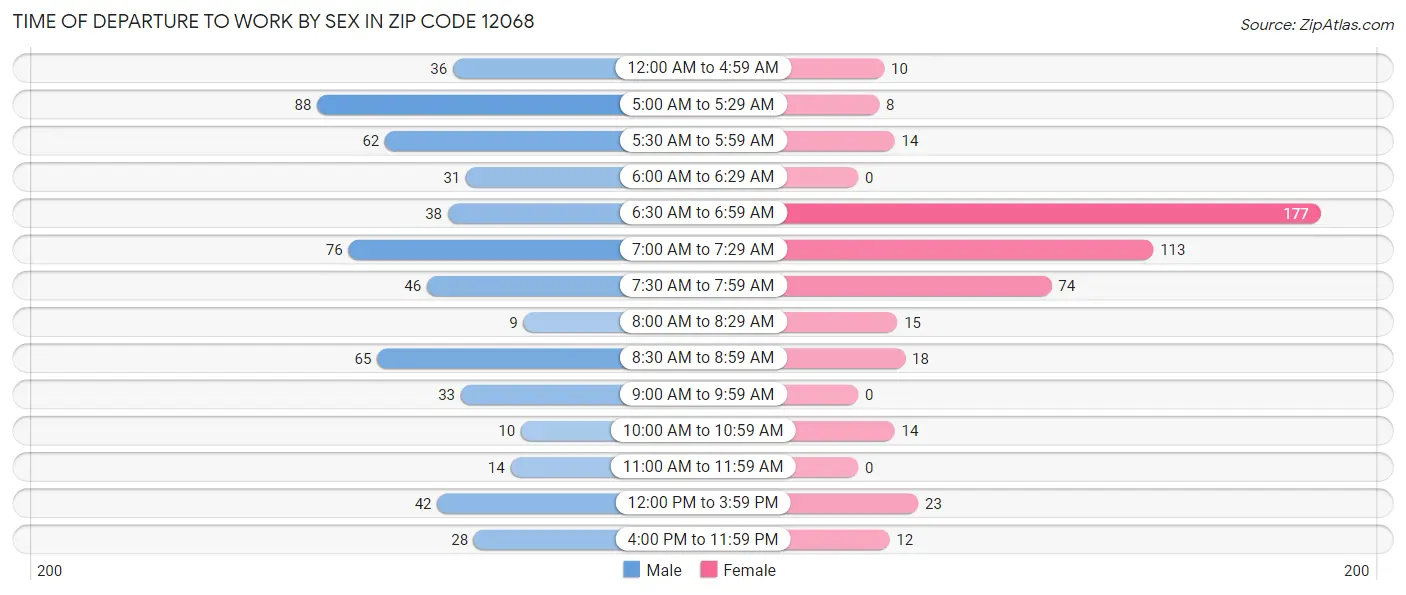 Time of Departure to Work by Sex in Zip Code 12068