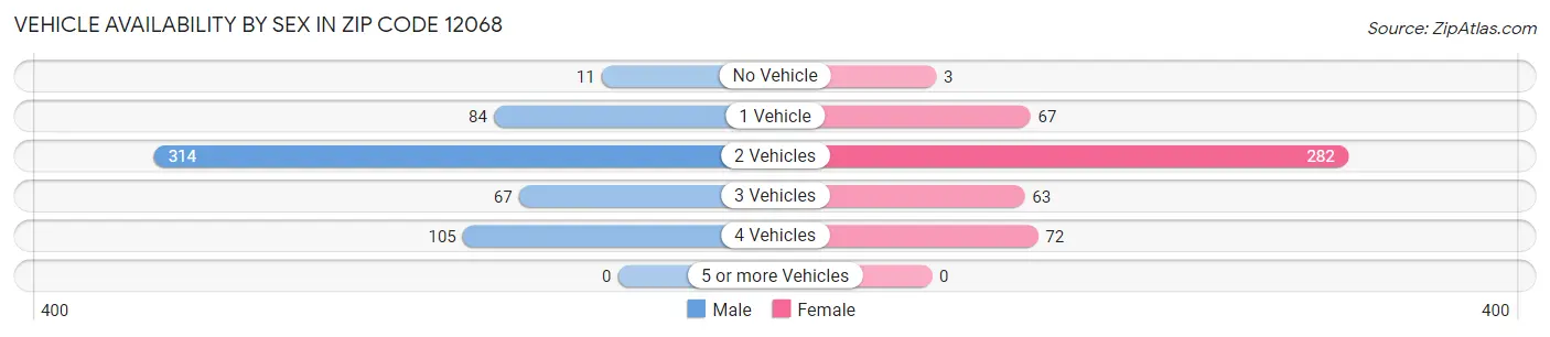 Vehicle Availability by Sex in Zip Code 12068