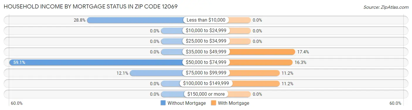 Household Income by Mortgage Status in Zip Code 12069
