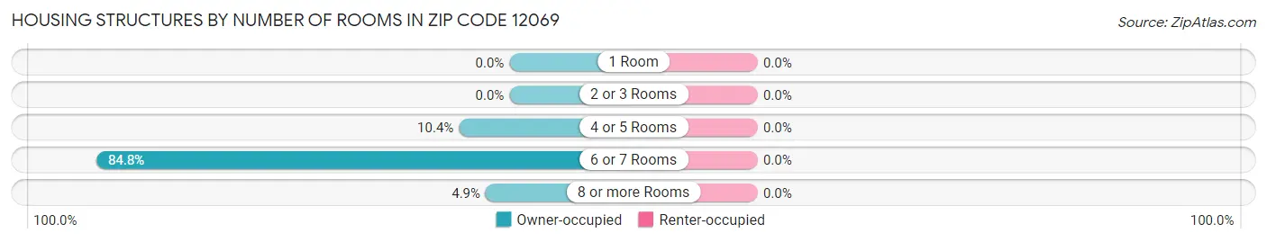 Housing Structures by Number of Rooms in Zip Code 12069