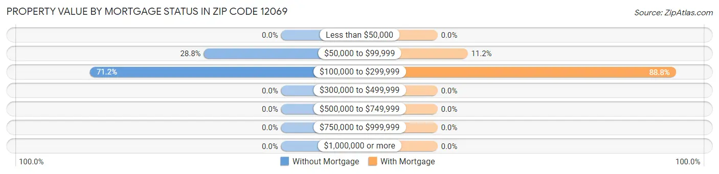 Property Value by Mortgage Status in Zip Code 12069