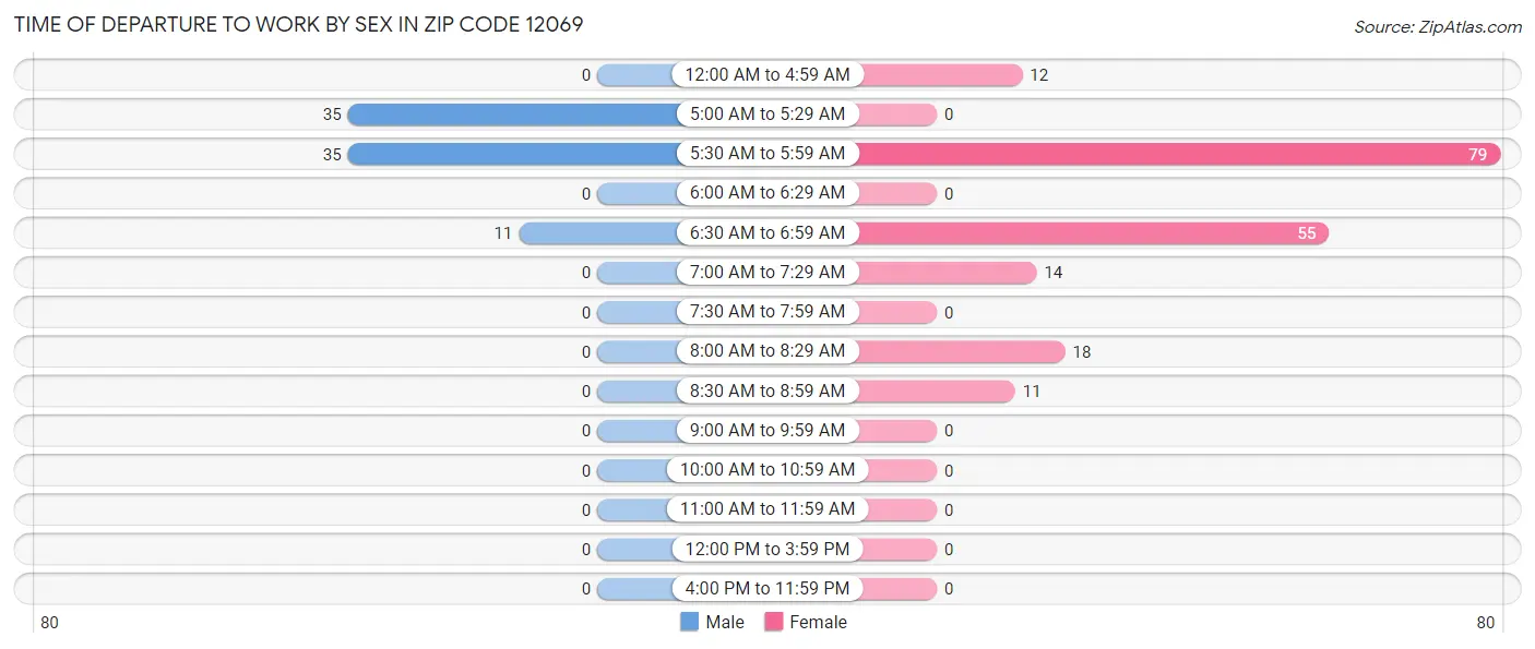 Time of Departure to Work by Sex in Zip Code 12069