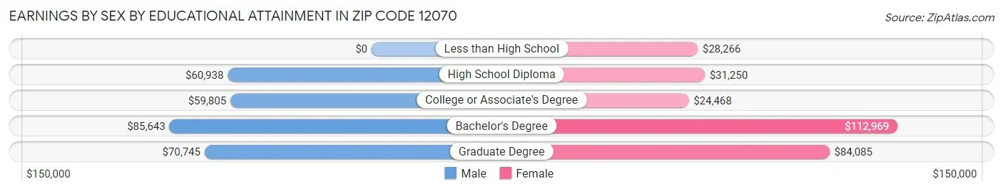 Earnings by Sex by Educational Attainment in Zip Code 12070