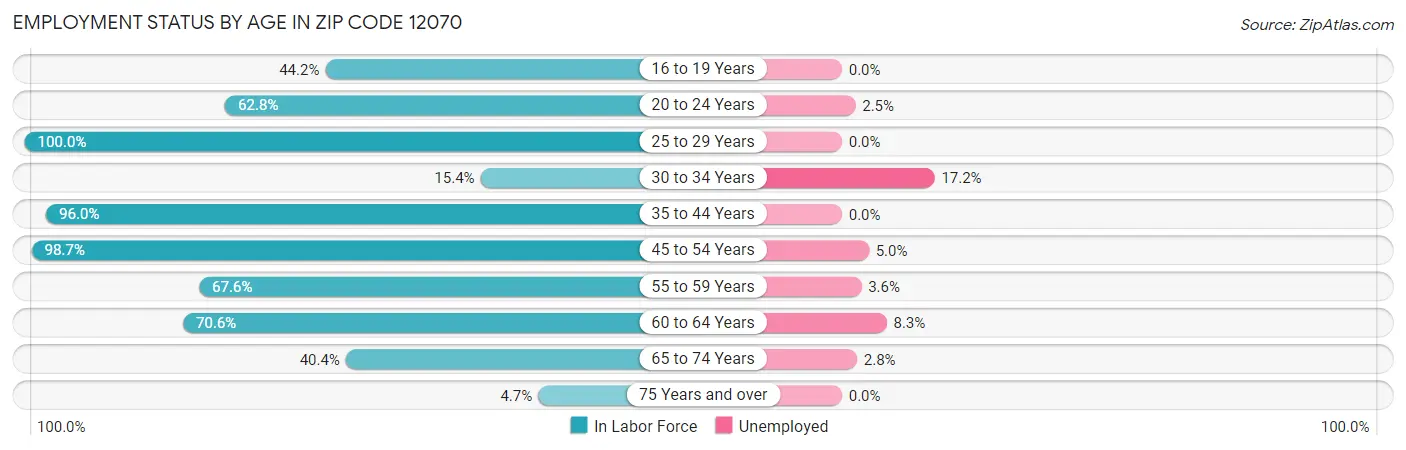Employment Status by Age in Zip Code 12070